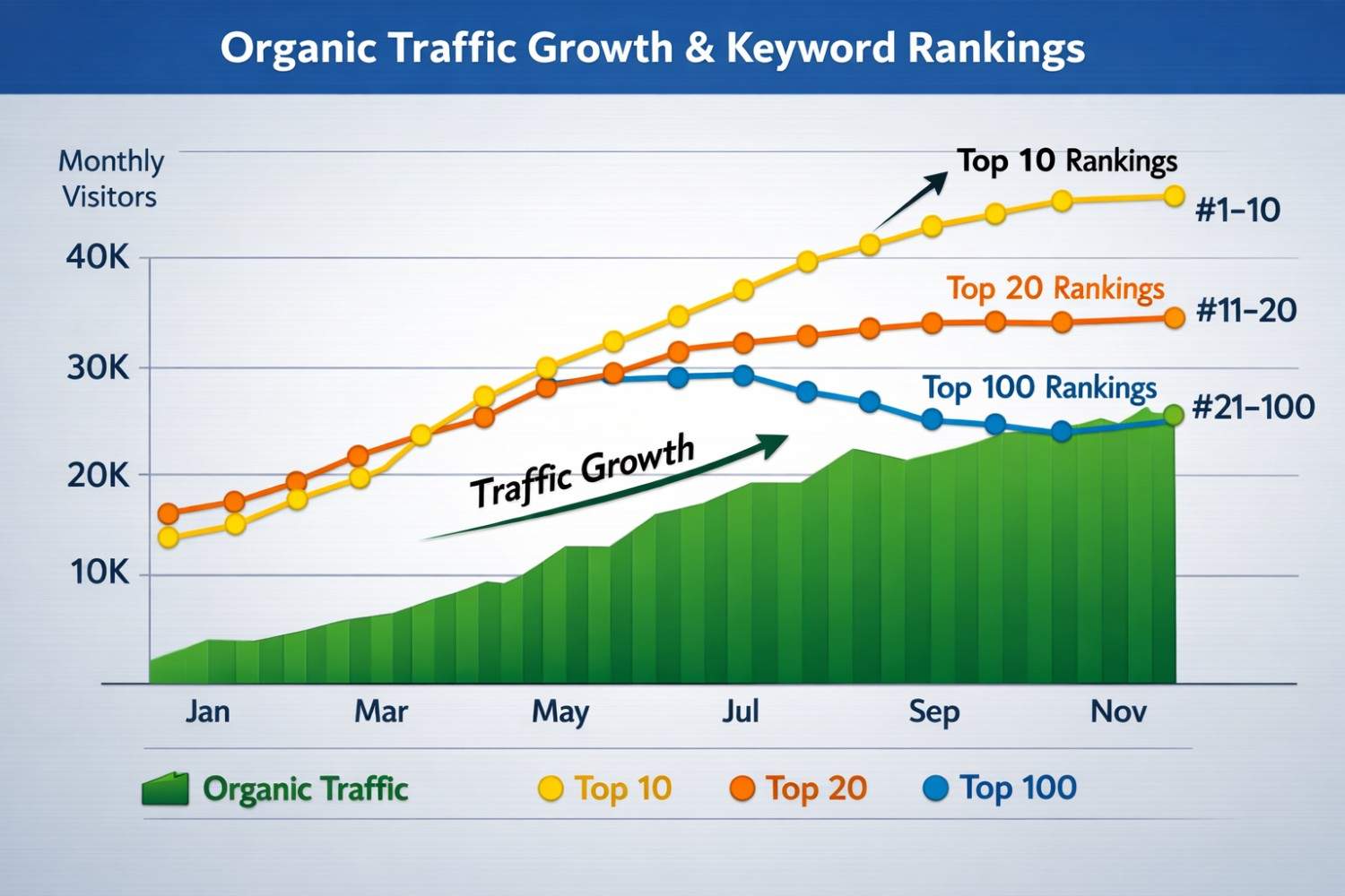 organic traffic growth for startups